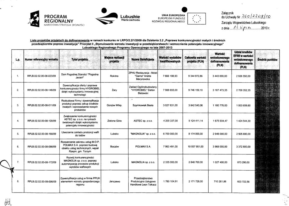 2,,Poprawa konkurencyjnosci matych i srednich Lp. przedsie.