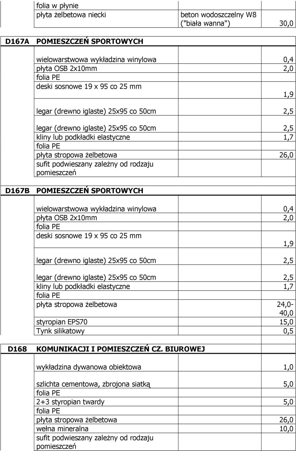 OSB 2x10mm 2,0 deski sosnowe 19 x 95 co 25 mm 1,9 legar (drewno iglaste) 25x95 co 50cm 2,5 legar (drewno iglaste) 25x95 co 50cm 2,5 kliny lub podkładki elastyczne 1,7 płyta stropowa