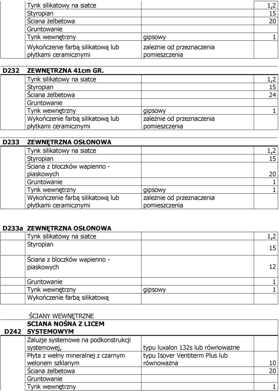 wapienno - piaskowych 20 1 Wykończenie farbą silikatową lub płytkami ceramicznymi D233a ZEWNĘTRZNA OSŁONOWA Tynk silikatowy na siatce 1,2 Styropian 15 Ściana z bloczków wapienno - piaskowych 12 1