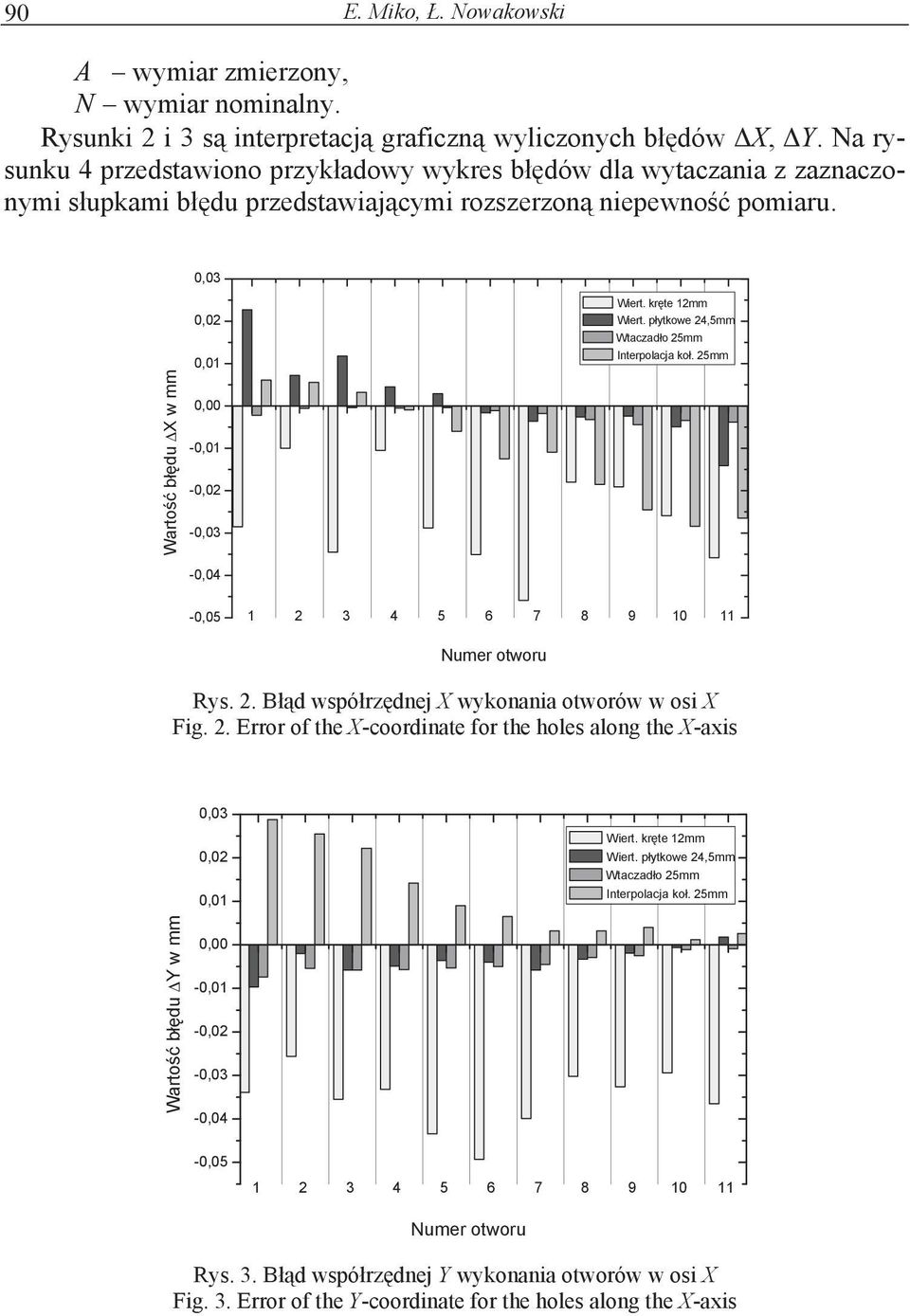 0,03 Warto b du X w mm 0,02 0,01 0,00-0,01-0,02-0,03 Wiert. kr te 12mm Wiert. p ytkowe 24,5mm Wtaczad o 25mm Interpolacja ko. 25mm -0,04-0,05 1 2 3 4 5 6 7 8 9 10 11 Numer otworu Rys. 2. B d wspó rz dnej X wykonania otworów w osi X Fig.