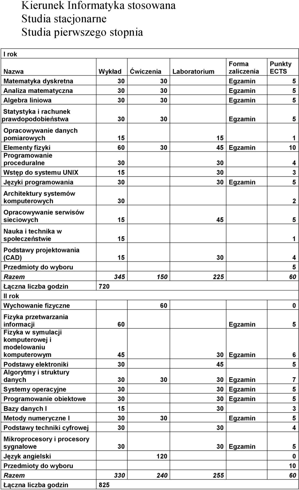 systemów komputerowych 30 2 Opracowywanie serwisów sieciowych 15 45 5 Nauka i technika w społeczeństwie 15 1 Podstawy projektowania (CAD) 15 30 4 Przedmioty do wyboru 5 Razem 345 150 225 60 Łączna