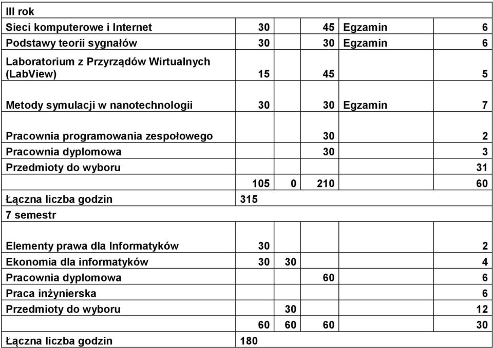 Pracownia dyplomowa 30 3 Przedmioty do wyboru 31 105 0 210 60 Łączna liczba godzin 315 7 semestr Elementy prawa dla Informatyków