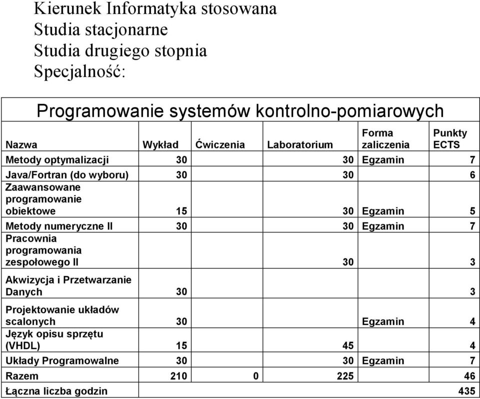 Pracownia programowania zespołowego II 30 3 Akwizycja i Przetwarzanie Danych 30 3 Projektowanie układów scalonych