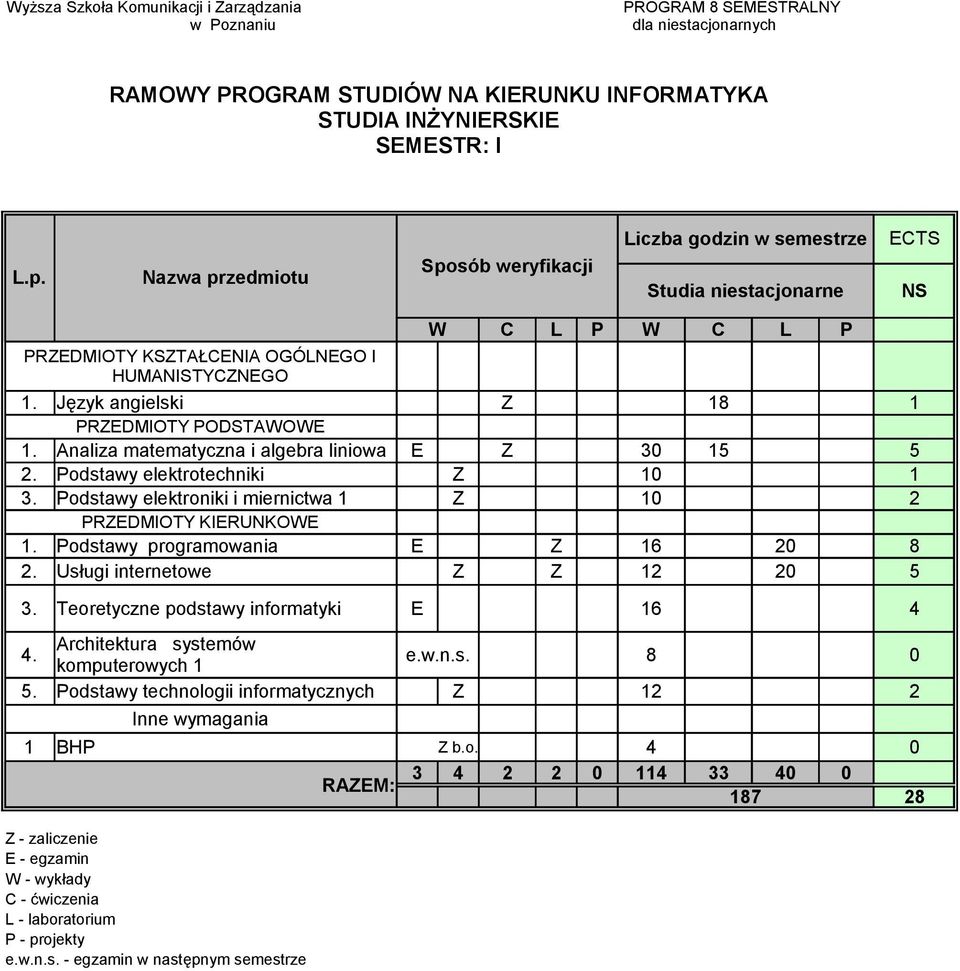 Usługi internetowe Z Z 12 20 5 3. Teoretyczne podstawy informatyki E 16 4 4. Architektura systemów komputerowych 1 e.w.n.s. 8 0 5.