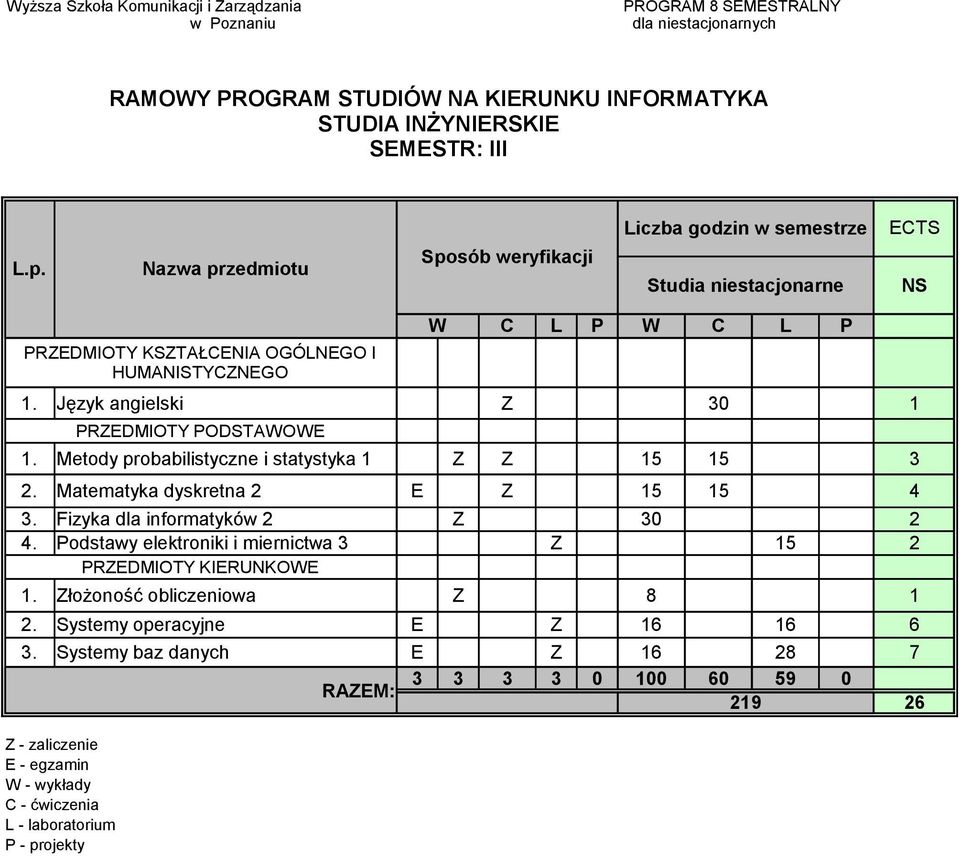 Fizyka dla informatyków 2 Z 30 2 4. Podstawy elektroniki i miernictwa 3 Z 15 2 1.