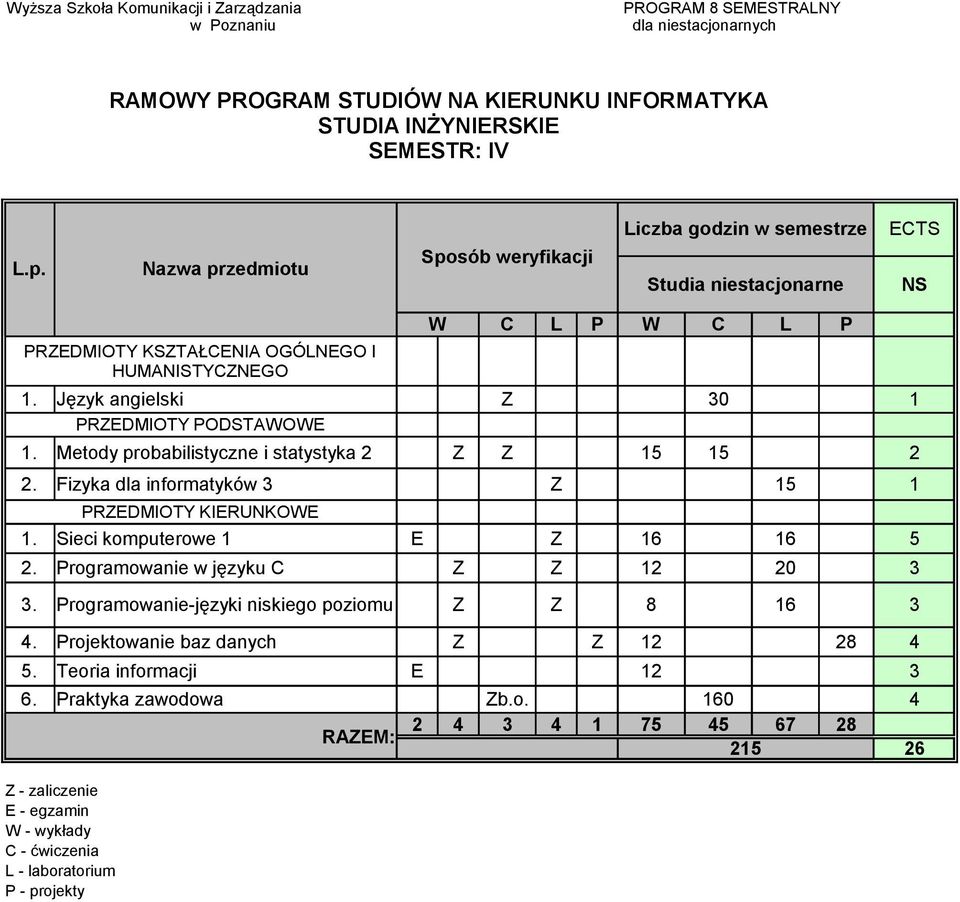 Sieci komputerowe 1 E Z 16 16 5 2. Programowanie w języku C Z Z 12 20 3 3.