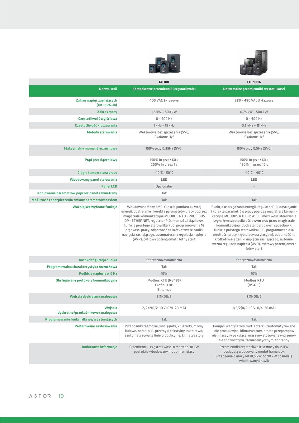 Wektorowe bez sprzężenia (SVC) Skalarne U/f Maksymalny moment rozruchowy 150% przy 0,25Hz (SVC) 150% przy 0,5Hz (SVC) Prąd przeciążeniowy 150% In przez 60 s 200% In przez 1 s 150% In przez 60 s 180%