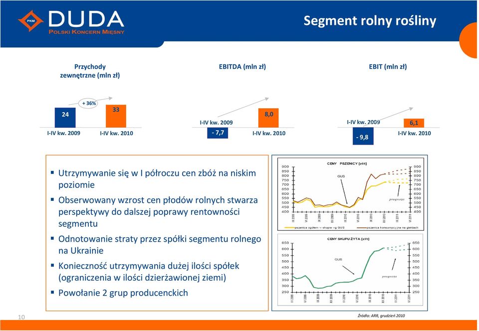2010 Utrzymywanie się w I półroczu cen zbóż na niskim poziomie Obserwowany wzrost cen płodów rolnych stwarza perspektywy do dalszej poprawy