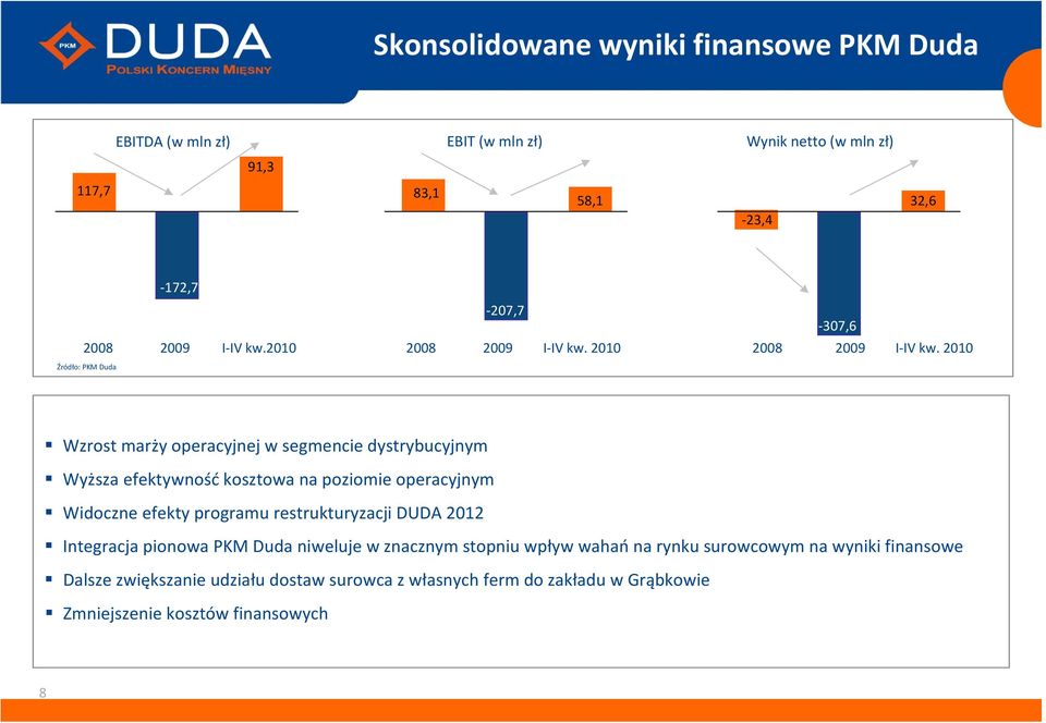 2010 Źródło: PKM Duda 172,7 207,7 307,6 Wzrost marży operacyjnej w segmencie dystrybucyjnym Wyższa efektywność kosztowa na poziomie operacyjnym Widoczne