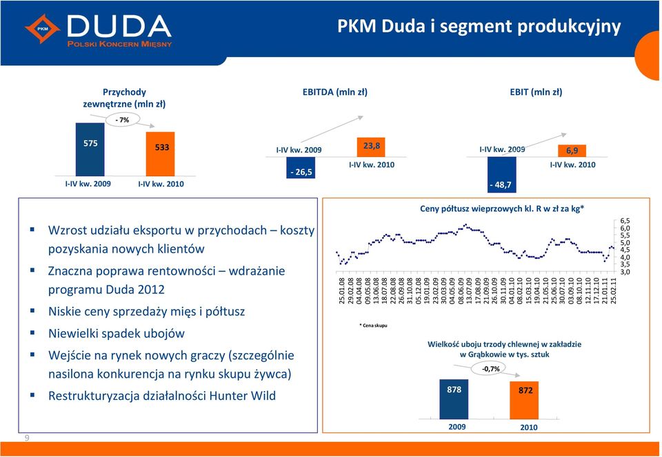 Wejście na rynek nowych graczy (szczególnie nasilona konkurencja na rynku skupu żywca) Restrukturyzacja działalności Hunter Wild 25.01.08 29.02.08 04.04.08 09.05.08 13.06.08 18.07.08 22.08.08 26.09.08 31.