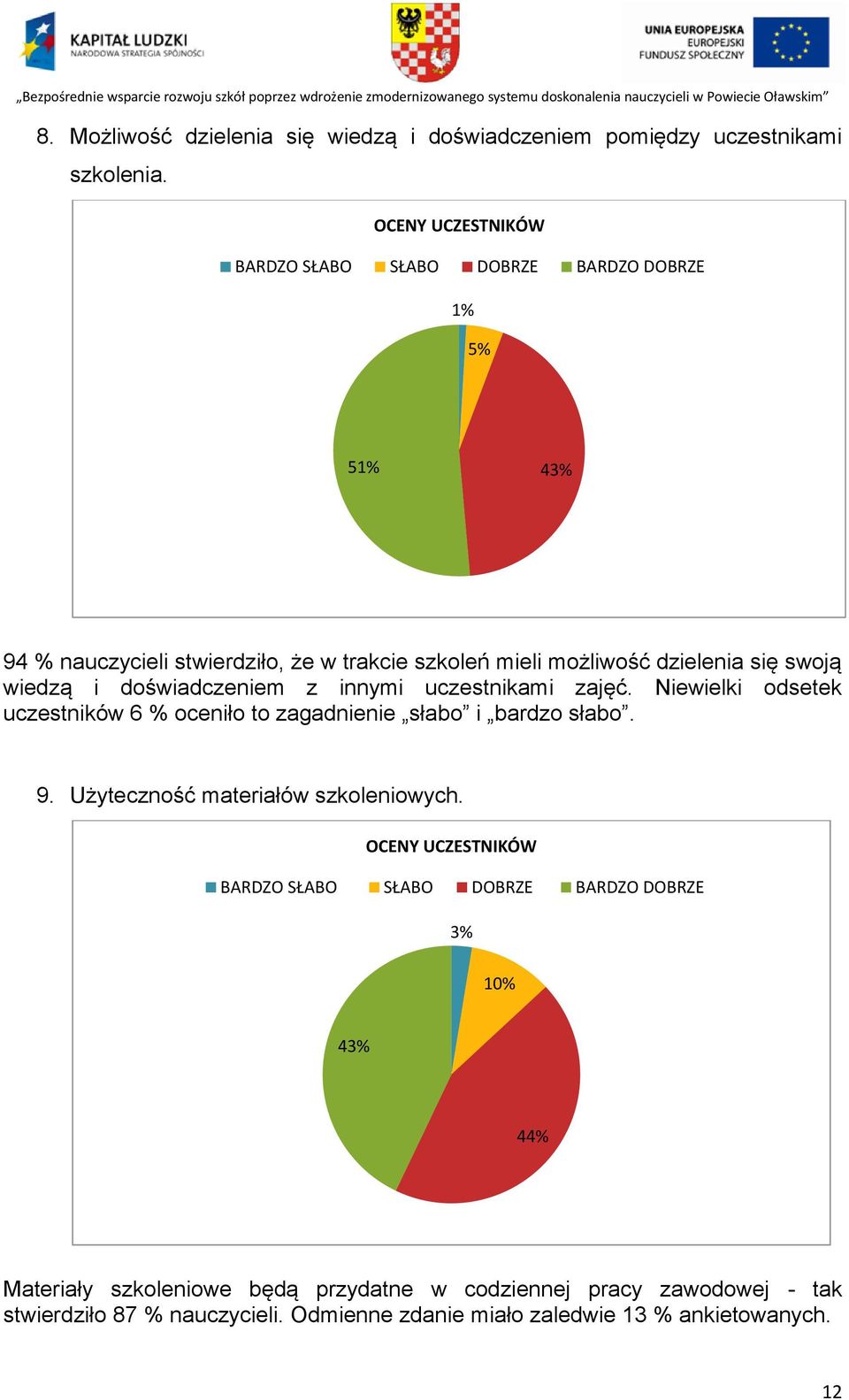 innymi uczestnikami zajęć. Niewielki odsetek uczestników 6 % oceniło to zagadnienie słabo i bardzo słabo. 9.