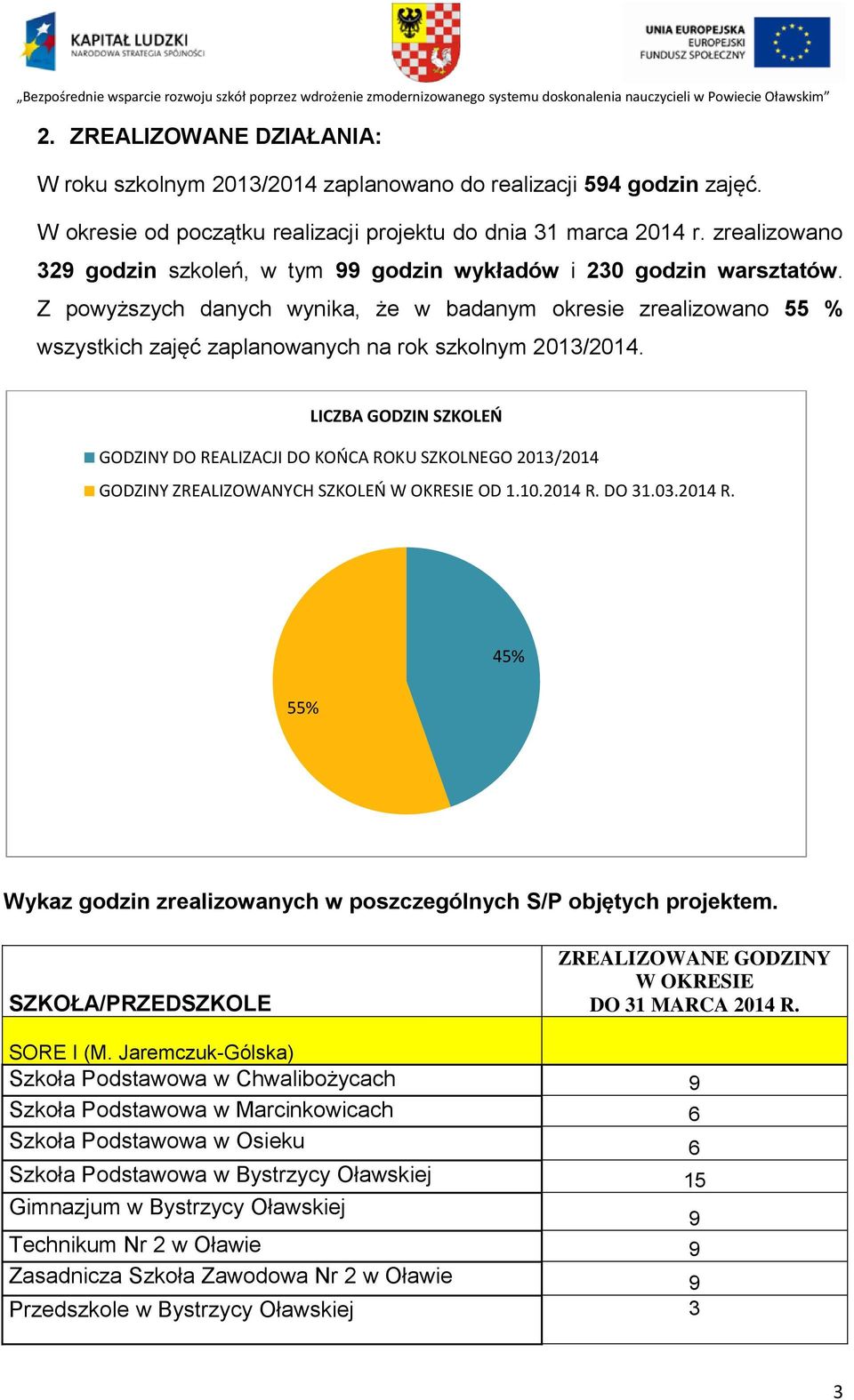 Z powyższych danych wynika, że w badanym okresie zrealizowano 55 % wszystkich zajęć zaplanowanych na rok szkolnym 201/2014.