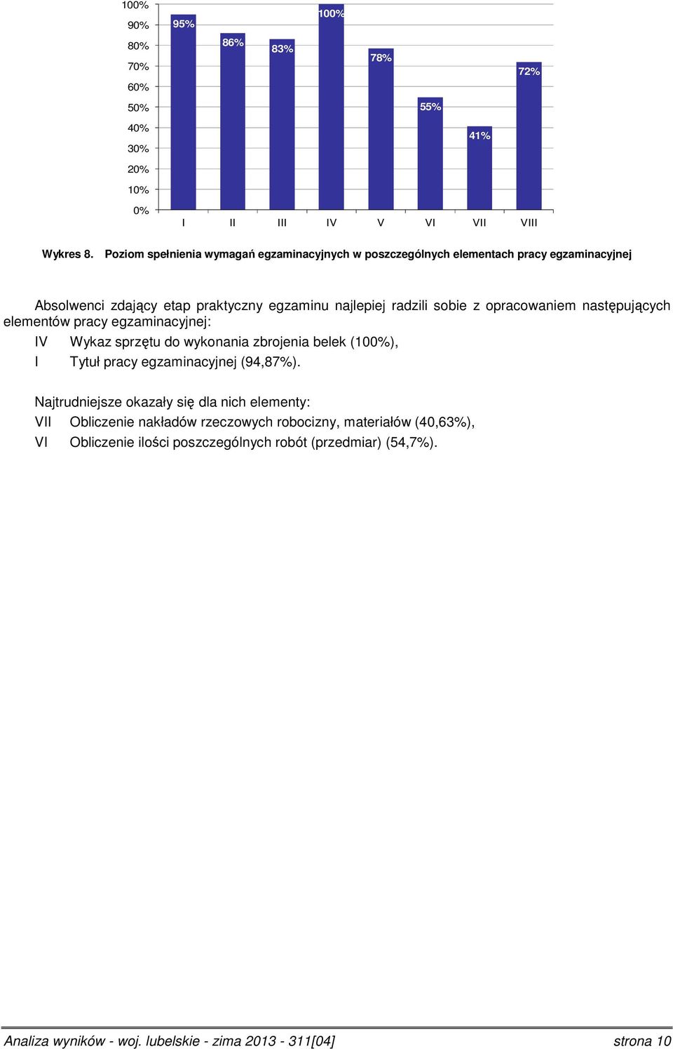 z opracowaniem następujących elementów pracy egzaminacyjnej: IV Wykaz sprzętu do wykonania zbrojenia belek (1%), I Tytuł pracy egzaminacyjnej (94,87%).