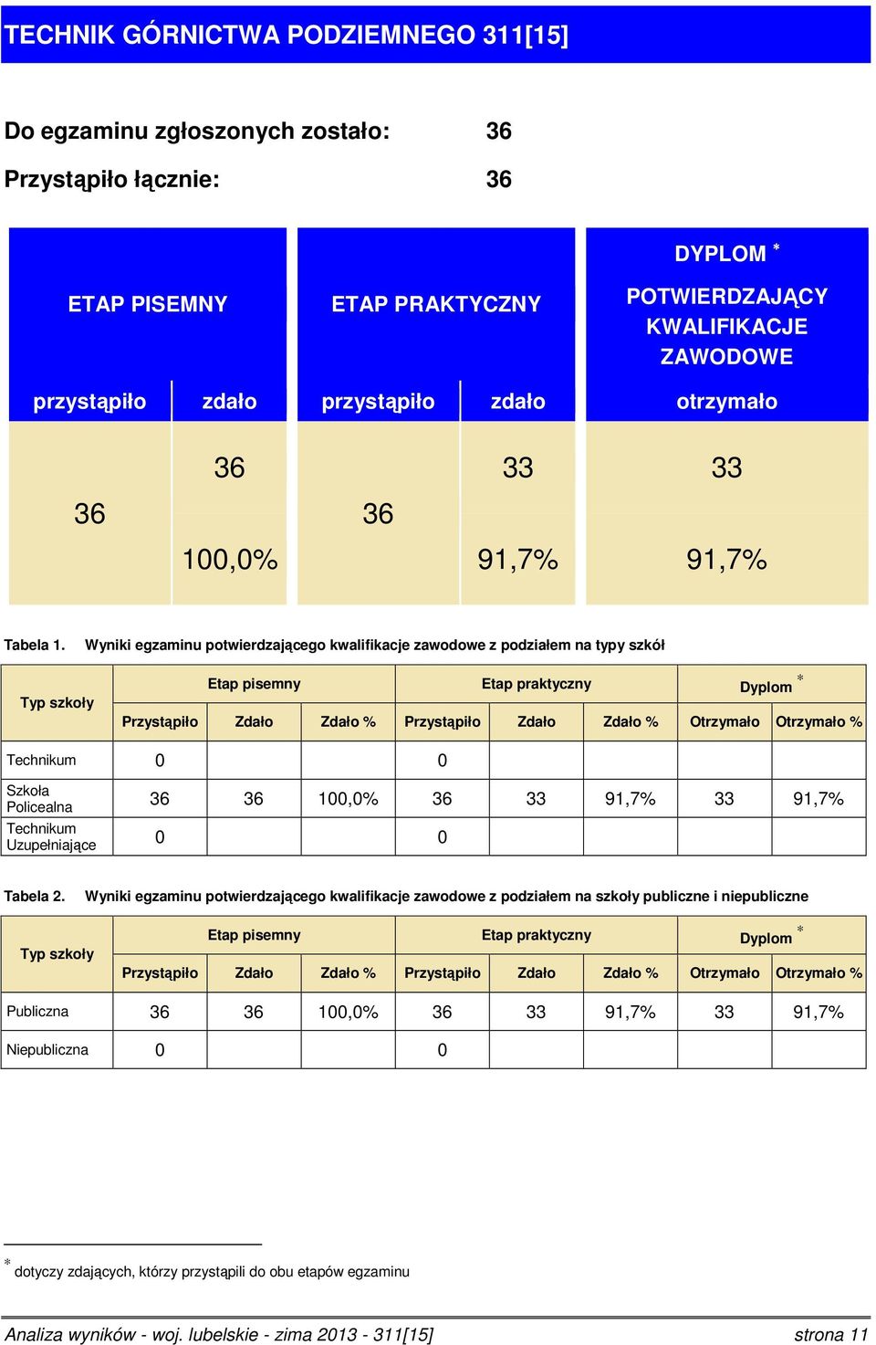Wyniki egzaminu potwierdzającego kwalifikacje zawodowe z podziałem na typy szkół Typ szkoły Etap pisemny Etap praktyczny Dyplom Przystąpiło Zdało Zdało % Przystąpiło Zdało Zdało % Otrzymało Otrzymało