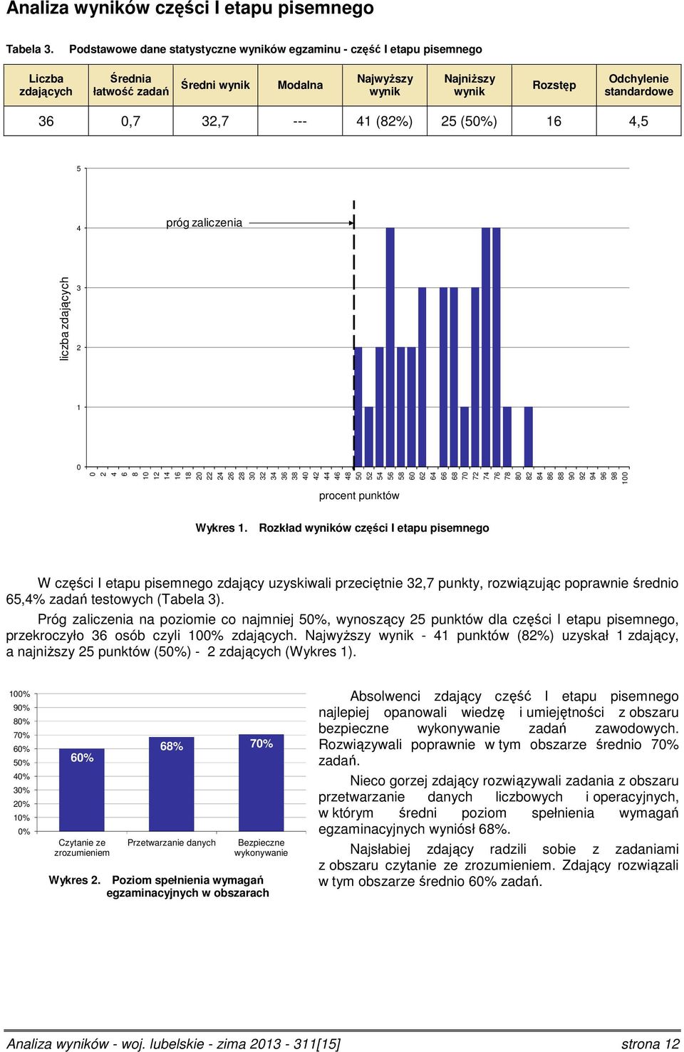 16 4,5 5 4 próg zaliczenia liczba zdających 3 1 8 1 1 14 16 18 4 6 8 3 3 34 36 38 4 4 44 46 48 5 5 54 56 58 6 6 64 66 68 7 7 74 76 78 8 8 84 86 88 9 9 94 96 98 1 4 6 procent punktów Wykres 1.