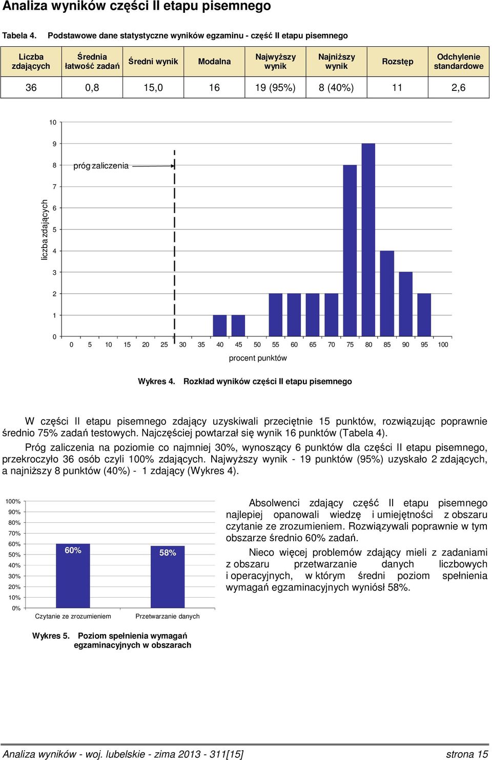 (4%) 11,6 1 9 8 próg zaliczenia 7 liczba zdających 6 5 4 3 1 5 1 15 5 3 35 4 45 5 55 6 65 7 75 8 85 9 95 1 procent punktów Wykres 4.