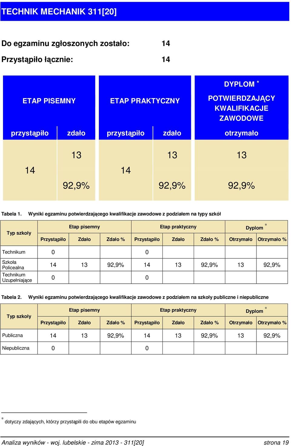 Wyniki egzaminu potwierdzającego kwalifikacje zawodowe z podziałem na typy szkół Typ szkoły Etap pisemny Etap praktyczny Dyplom Przystąpiło Zdało Zdało % Przystąpiło Zdało Zdało % Otrzymało Otrzymało