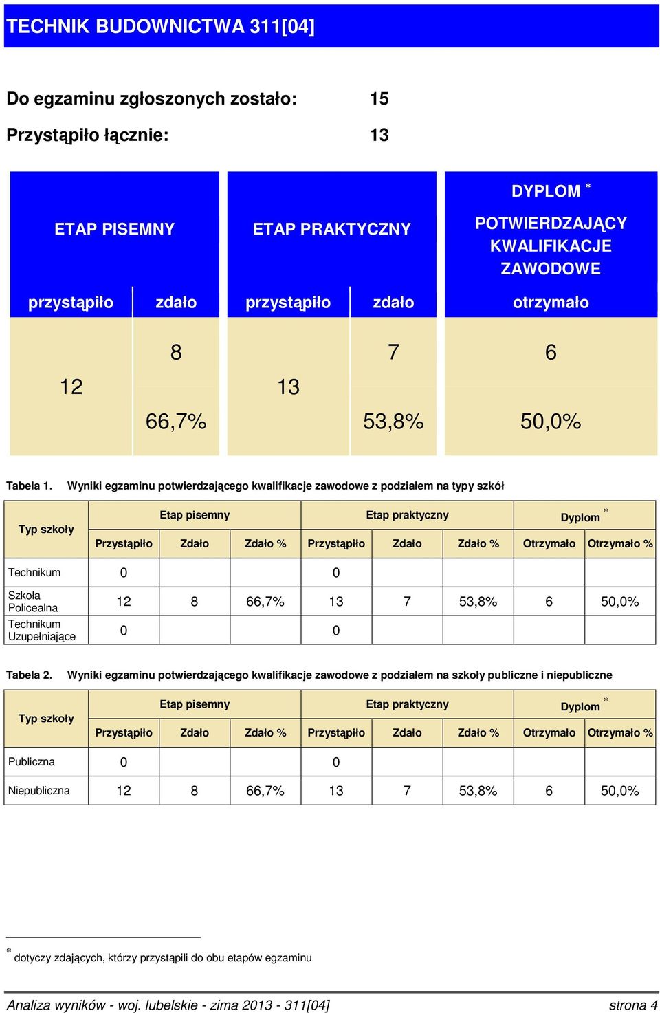 Wyniki egzaminu potwierdzającego kwalifikacje zawodowe z podziałem na typy szkół Typ szkoły Etap pisemny Etap praktyczny Dyplom Przystąpiło Zdało Zdało % Przystąpiło Zdało Zdało % Otrzymało Otrzymało