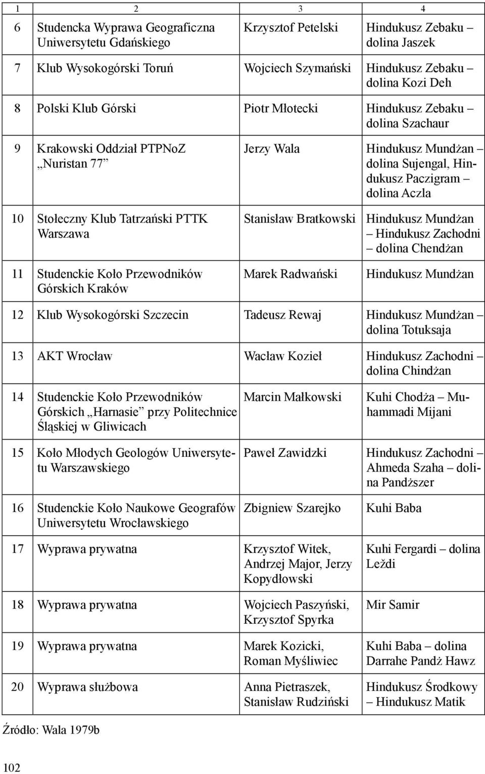 Hindukusz Paczigram dolina Aczla Stanisław Bratkowski Hindukusz Mundżan Hindukusz Zachodni dolina Chendżan 11 Studenckie Koło Przewodników Górskich Kraków Marek Radwański Hindukusz Mundżan 12 Klub