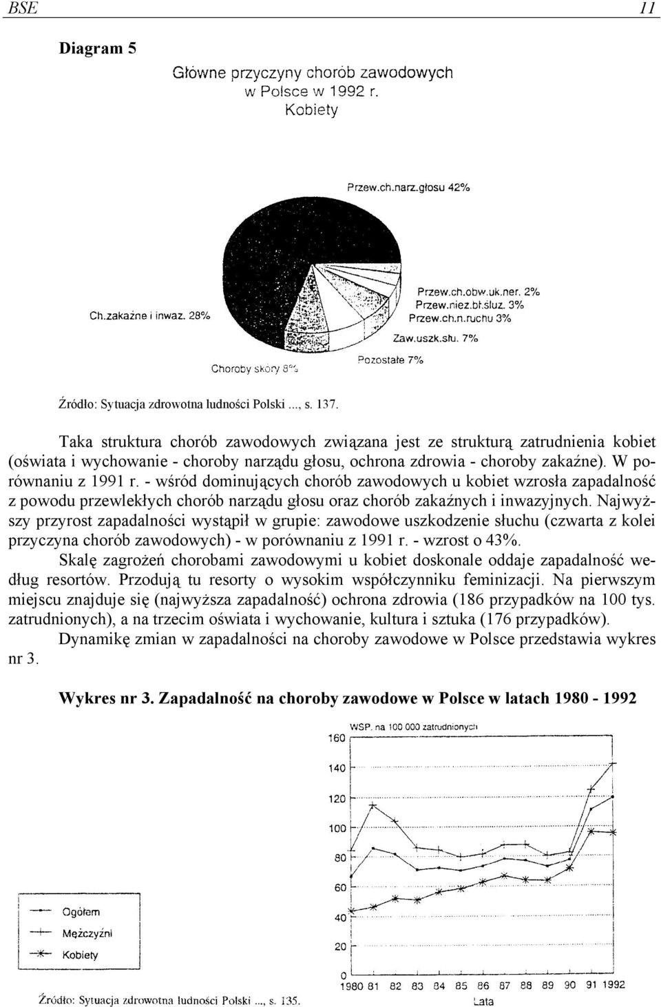 - wśród dominujących chorób zawodowych u kobiet wzrosła zapadalność z powodu przewlekłych chorób narządu głosu oraz chorób zakaźnych i inwazyjnych.