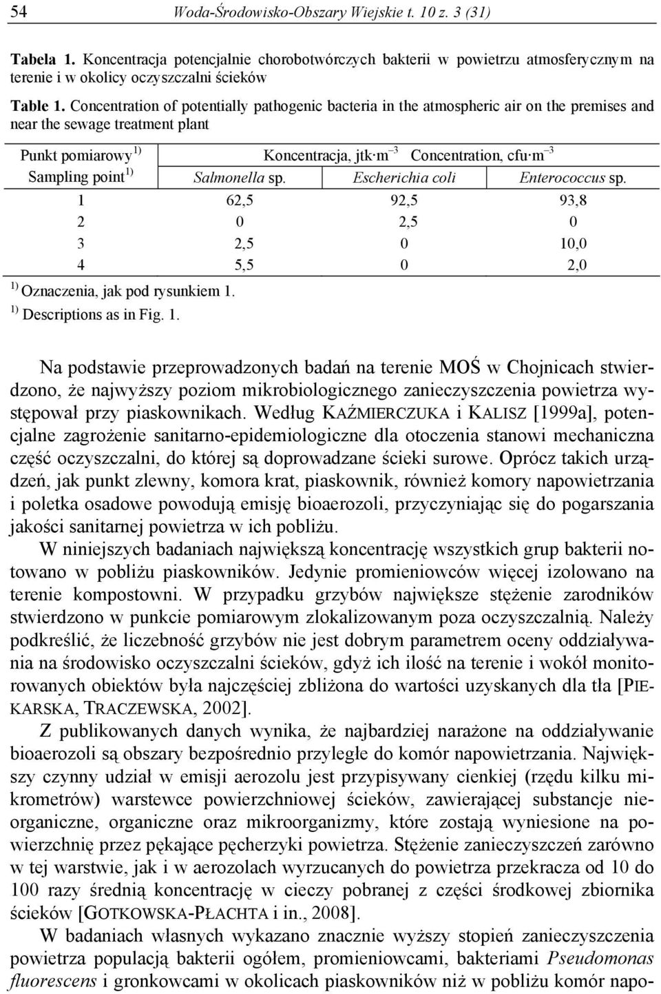 point 1) Salmonella sp. Escherichia coli Enterococcus sp. 1 62,5 92,5 93,8 2 0 2,5 0 3 2,5 0 10,0 4 5,5 0 2,0 1) Oznaczenia, jak pod rysunkiem 1. 1) Descriptions as in Fig. 1. Na podstawie przeprowadzonych badań na terenie MOŚ w Chojnicach stwierdzono, że najwyższy poziom mikrobiologicznego zanieczyszczenia powietrza występował przy piaskownikach.