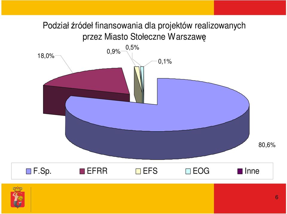 Miasto Stołeczne Warszawę 18,0%