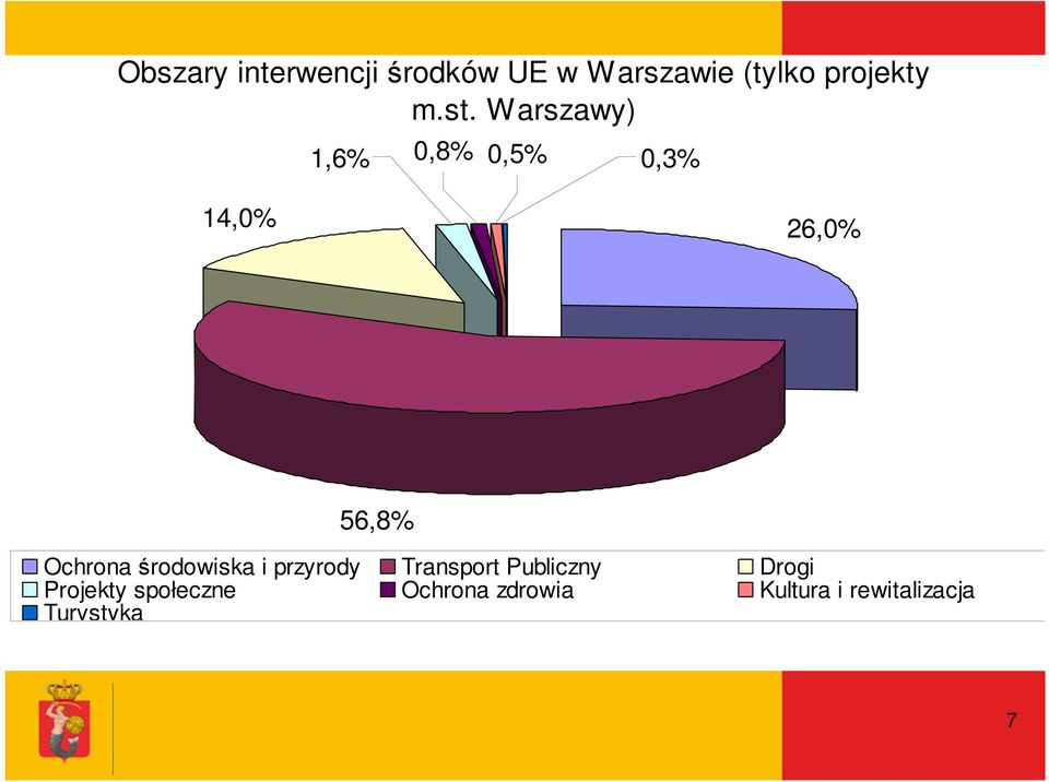 Ochrona środowiska i przyrody Transport Publiczny Drogi