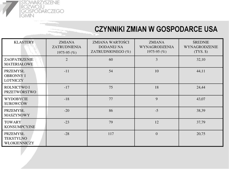 $) ZAOPATRZENIE MATERIAŁOWE 2 60 3 32,10 PRZEMYSŁ OBRONNY I LOTNICZY -11 54 10 44,11 ROLNICTWO I PRZETWÓRSTWO -17