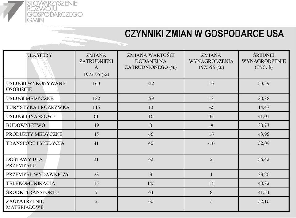 $) USŁUGII WYKONYWANE OSOBIŚCIE 163-32 16 33,39 USŁUGI MEDYCZNE 132-29 13 30,38 TURYSTYKA I ROZRYWKA 115 13-2 14,47 USŁUGI FINANSOWE 61 16 34 41,01