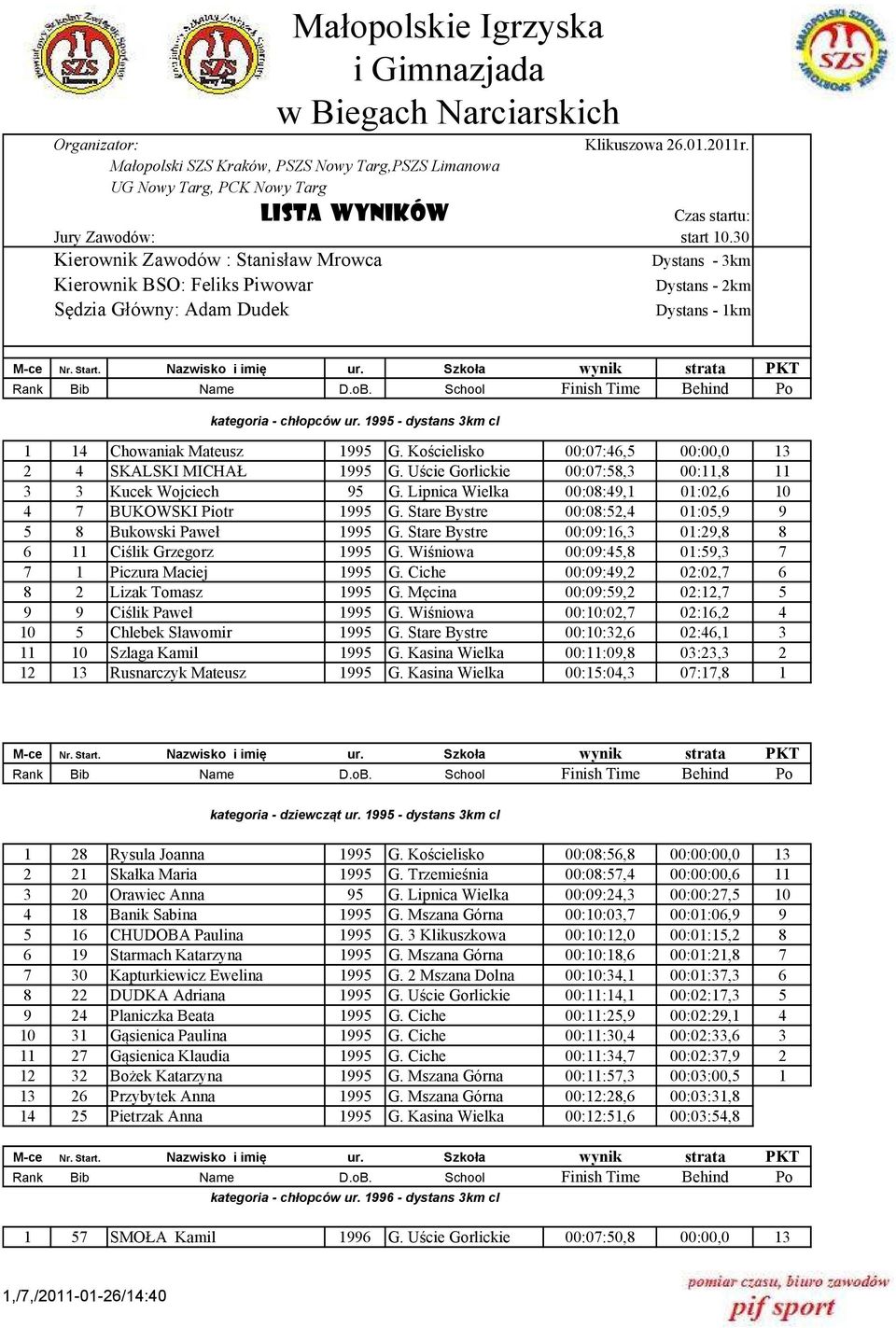 1995 - dystans 3km cl 1 14 Chowaniak Mateusz 1995 G. Kościelisko 00:07:46,5 00:00,0 13 2 4 SKALSKI MICHAŁ 1995 G. Uście Gorlickie 00:07:58,3 00:11,8 11 3 3 Kucek Wojciech 95 G.