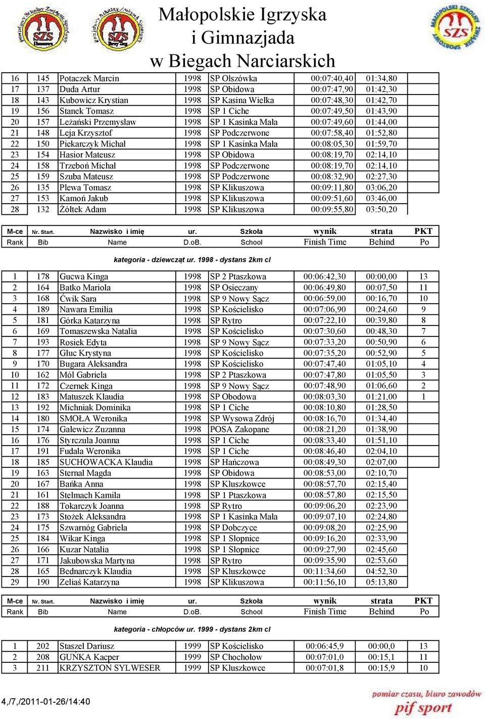 Michał 1998 SP 1 Kasinka Mała 00:08:05,30 01:59,70 23 154 Hasior Mateusz 1998 SP Obidowa 00:08:19,70 02:14,10 24 158 Trzeboń Michał 1998 SP Podczerwone 00:08:19,70 02:14,10 25 159 Szuba Mateusz 1998