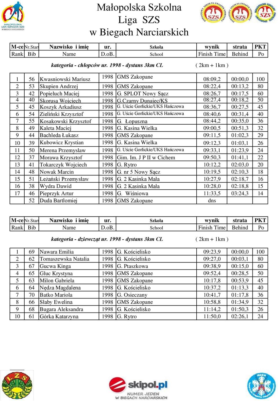 SPLOT Nowy Sącz 08:26,7 00:17,5 60 4 40 Skorusa Wojciech 1998 G.Czarny Dunajec/KS 08:27,4 00:18,2 50 5 45 Koszyk Arkadiusz 1998 G.