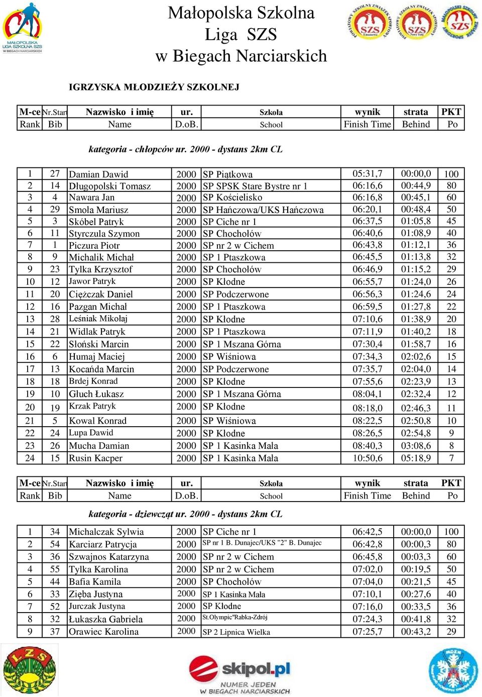 00:45,1 60 4 29 Smoła Mariusz 2000 SP Hańczowa/UKS Hańczowa 06:20,1 00:48,4 50 5 3 Skóbel Patryk 2000 SP Ciche nr 1 06:37,5 01:05,8 45 6 11 Styrczula Szymon 2000 SP Chochołów 06:40,6 01:08,9 40 7 1