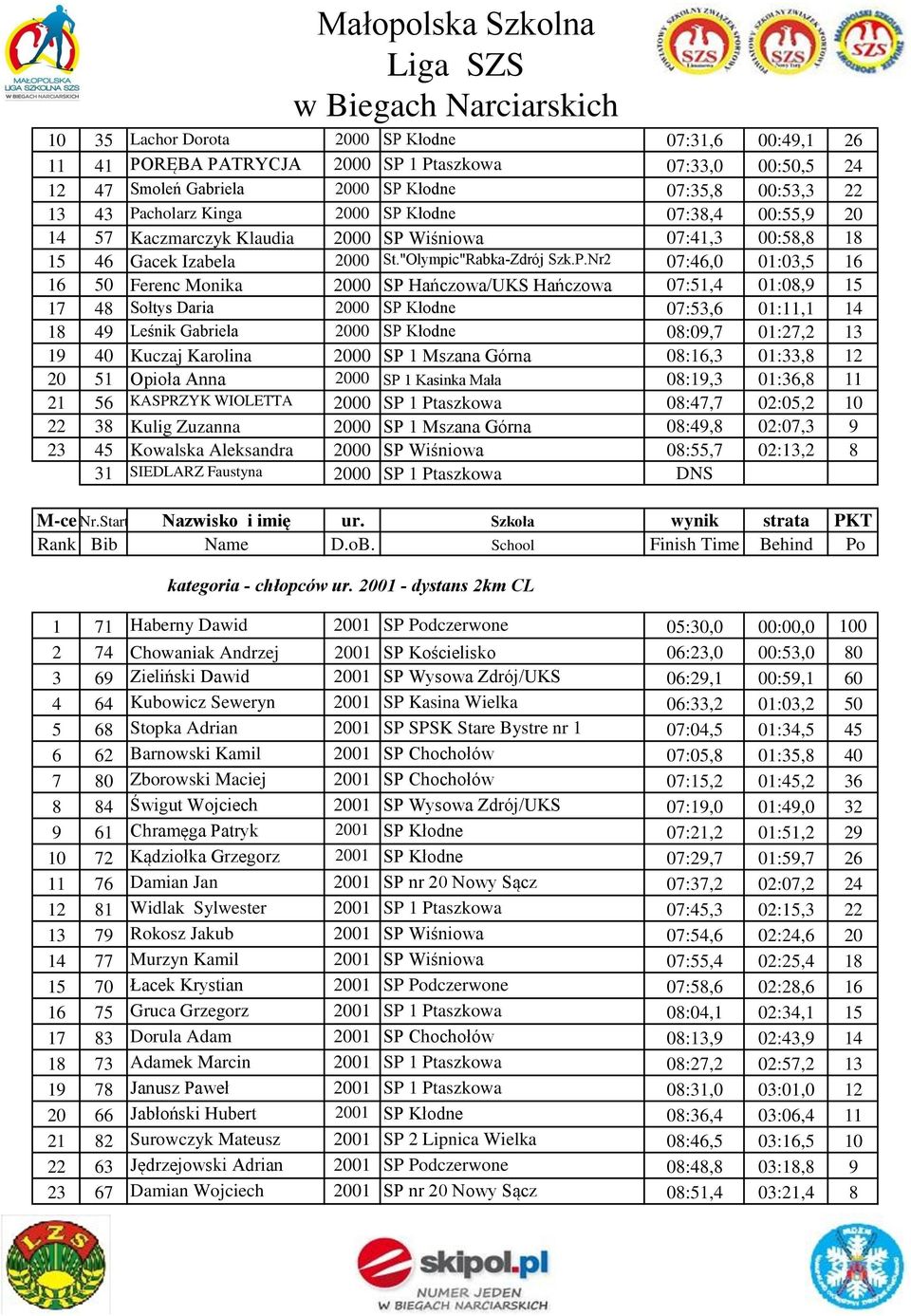 Hańczowa/UKS Hańczowa 07:51,4 01:08,9 15 17 48 Sołtys Daria 2000 SP Kłodne 07:53,6 01:11,1 14 18 49 Leśnik Gabriela 2000 SP Kłodne 08:09,7 01:27,2 13 19 40 Kuczaj Karolina 2000 SP 1 Mszana Górna