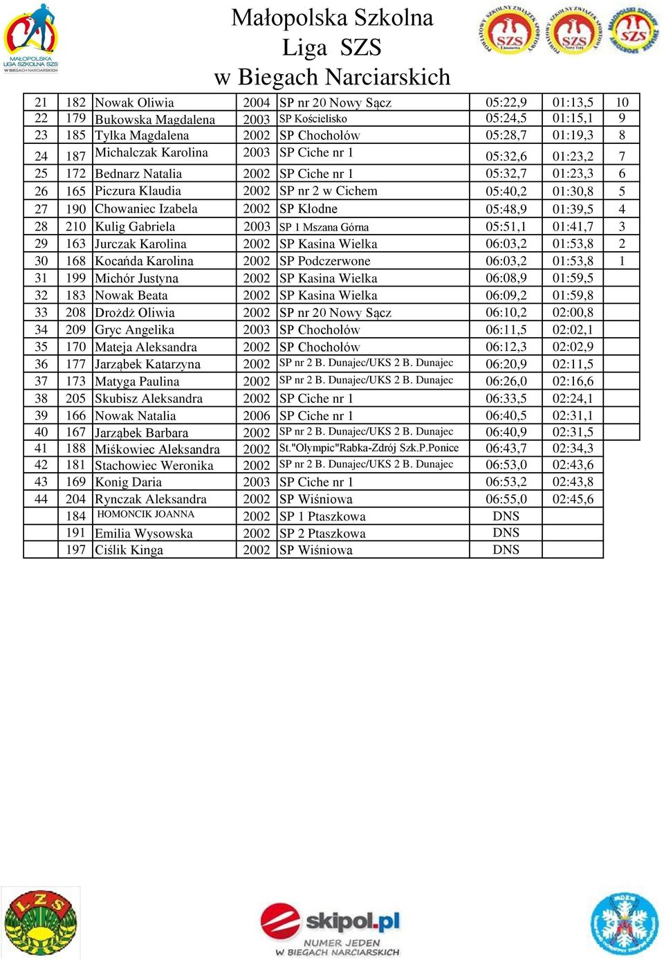 Izabela 2002 SP Kłodne 05:48,9 01:39,5 4 28 210 Kulig Gabriela 2003 SP 1 Mszana Górna 05:51,1 01:41,7 3 29 163 Jurczak Karolina 2002 SP Kasina Wielka 06:03,2 01:53,8 2 30 168 Kocańda Karolina 2002 SP