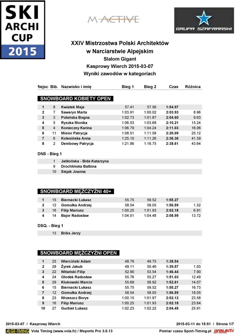 61 43.64 1 Jabłońska - Bida Katarzyna 9 Drochlińska Balbina 10 Siejak Joanna SNOWBOARD MĘŻCZYŹNI 40+ 1 15 Biernacki Łukasz 55.75 59.52 1:55.27 2 12 Gomułka Andrzej 58.54 58.05 1:56.59 1.