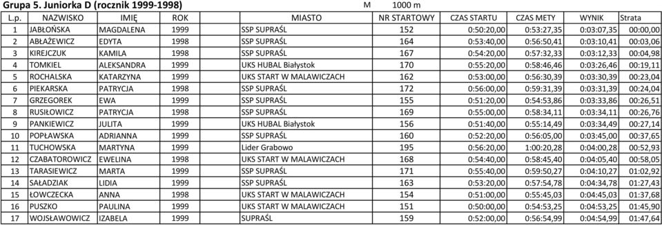 ALEKSANDRA 1999 UKS HUBAL Białystok 170 0:55:20,00 0:58:46,46 0:03:26,46 00:19,11 5 ROCHALSKA KATARZYNA 1999 UKS START W MALAWICZACH 162 0:53:00,00 0:56:30,39 0:03:30,39 00:23,04 6 PIEKARSKA PATRYCJA