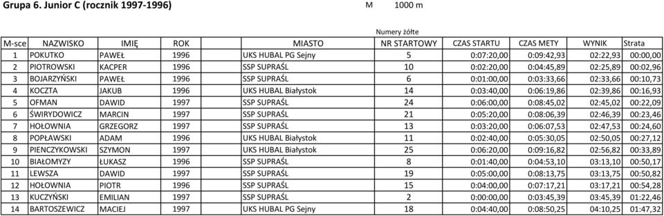 02:22,93 00:00,00 2 PIOTROWSKI KACPER 1996 SSP SUPRAŚL 10 0:02:20,00 0:04:45,89 02:25,89 00:02,96 3 BOJARZYŃSKI PAWEŁ 1996 SSP SUPRAŚL 6 0:01:00,00 0:03:33,66 02:33,66 00:10,73 4 KOCZTA JAKUB 1996