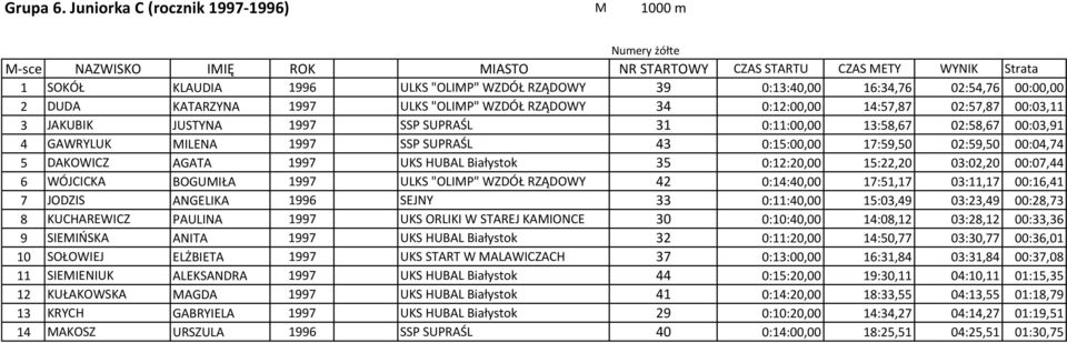 16:34,76 02:54,76 00:00,00 2 DUDA KATARZYNA 1997 ULKS "OLIMP" WZDÓŁ RZĄDOWY 34 0:12:00,00 14:57,87 02:57,87 00:03,11 3 JAKUBIK JUSTYNA 1997 SSP SUPRAŚL 31 0:11:00,00 13:58,67 02:58,67 00:03,91 4