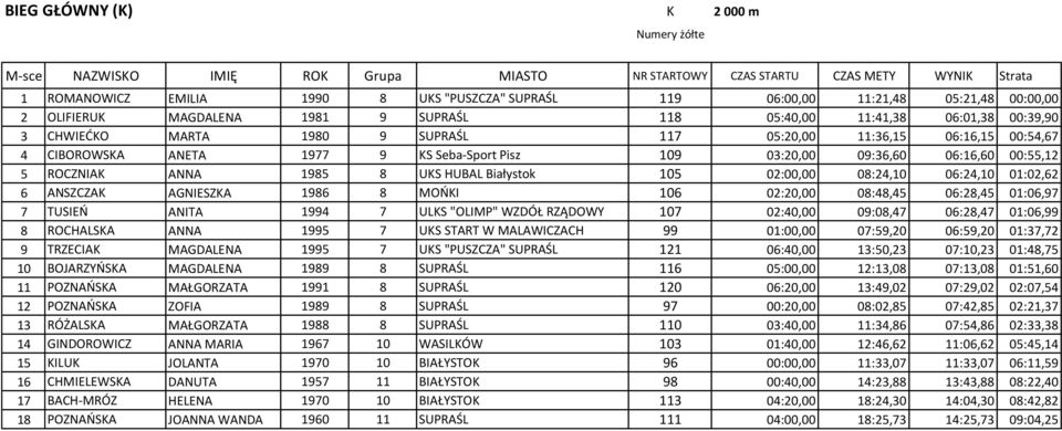 Seba-Sport Pisz 109 03:20,00 09:36,60 06:16,60 00:55,12 5 ROCZNIAK ANNA 1985 8 UKS HUBAL Białystok 105 02:00,00 08:24,10 06:24,10 01:02,62 6 ANSZCZAK AGNIESZKA 1986 8 MOŃKI 106 02:20,00 08:48,45