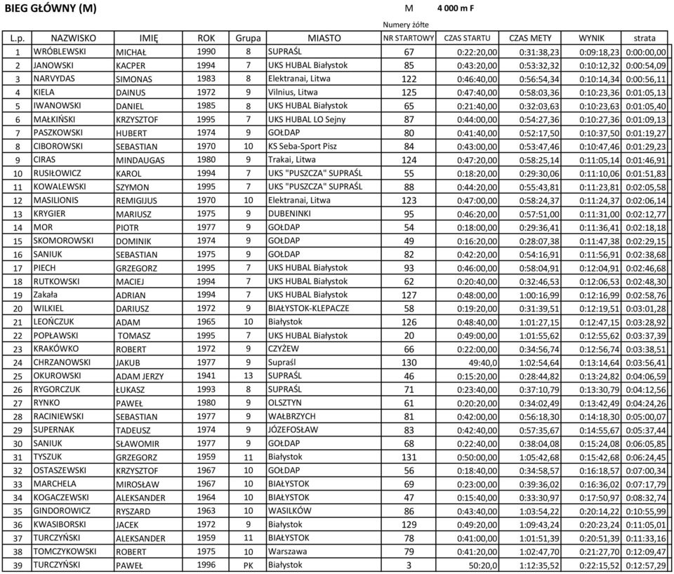 Białystok 85 0:43:20,00 0:53:32,32 0:10:12,32 0:00:54,09 3 NARVYDAS SIMONAS 1983 8 Elektranai, Litwa 122 0:46:40,00 0:56:54,34 0:10:14,34 0:00:56,11 4 KIELA DAINUS 1972 9 Vilnius, Litwa 125