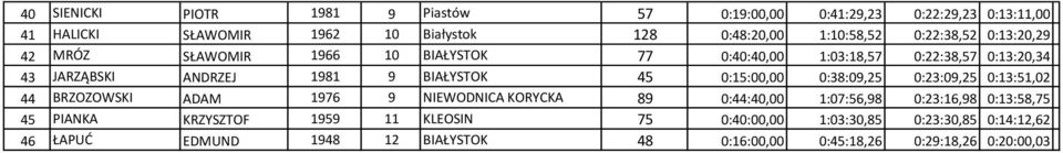 0:15:00,00 0:38:09,25 0:23:09,25 0:13:51,02 44 BRZOZOWSKI ADAM 1976 9 NIEWODNICA KORYCKA 89 0:44:40,00 1:07:56,98 0:23:16,98 0:13:58,75 45 PIANKA