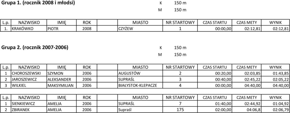 2. (rocznik 2007-2006) K 150 m M 150 m L.p.