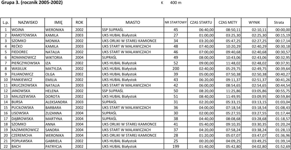 MALAWICZACH 48 07:40,00 10:20,29 02:40,29 00:30,18 5 FIEDOREC NATALIA 2002 UKS START W MALAWICZACH 46 07:00,00 09:40,68 02:40,68 00:30,57 6 ROMANOWICZ WIKTORIA 2004 SUPRAŚL 49 08:00,00 10:43,06