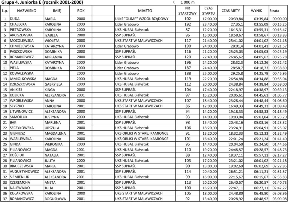 IZABELA 2000 SSP SUPRAŚL 96 15:00,00 18:58,67 03:58,67 00:18,83 6 MOZOLEWSKA WIOLETA 2000 UKS START W MALAWICZACH 117 21:40,00 25:41,02 04:01,02 00:21,18 7 CHMIELEWSKA KATARZYNA 2000 Lider Grabowo