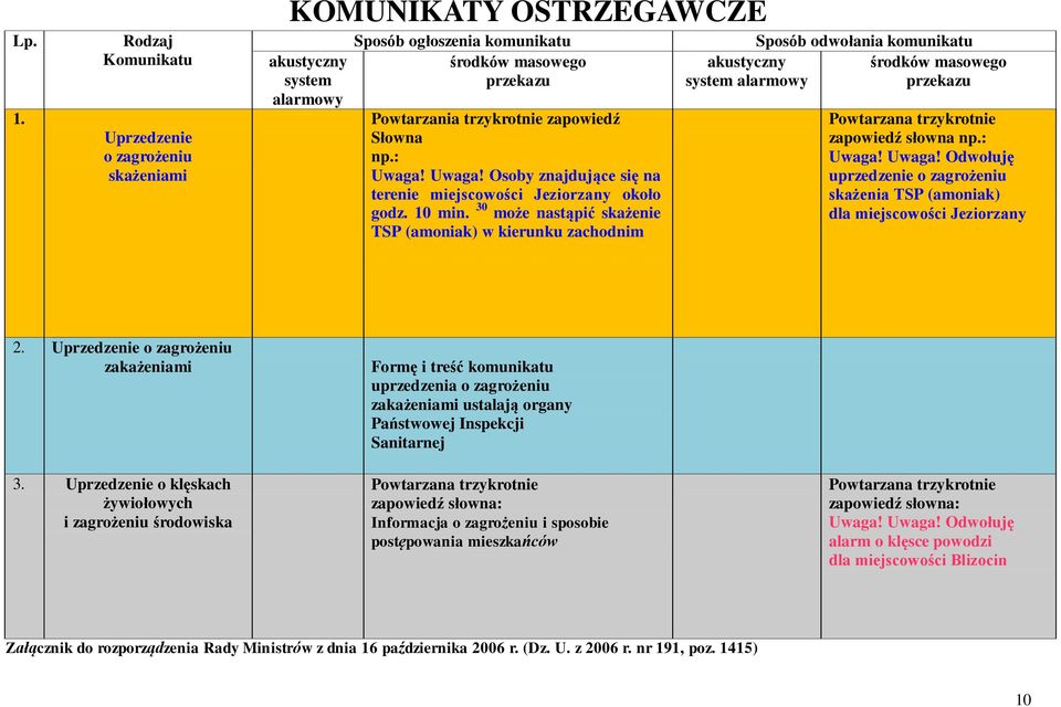 Słowna np.: Uwaga! Uwaga! Osoby znajdujące się na terenie miejscowości Jeziorzany około godz. 10 min.