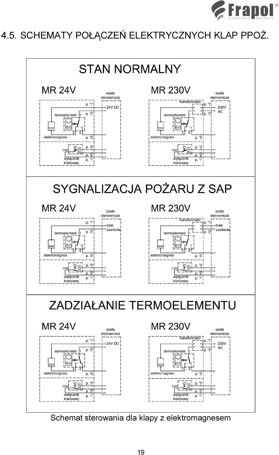 Schemat sterowania dla