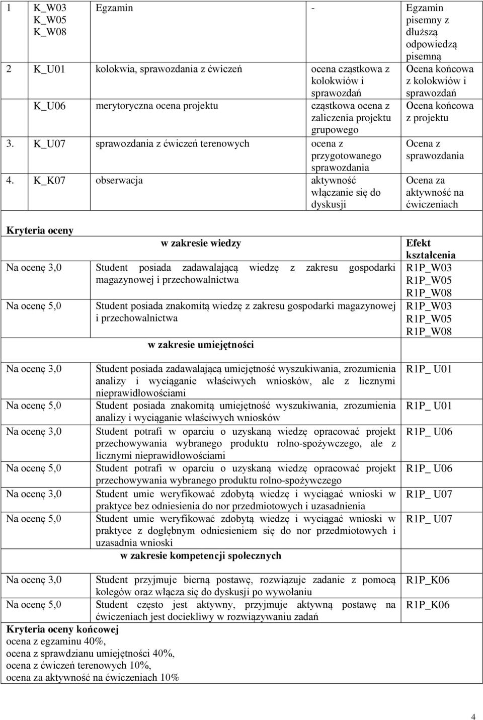 K_K07 obserwacja aktywność włączanie się do dyskusji z kolokwiów i sprawozdań z projektu Ocena z sprawozdania Ocena za aktywność na ćwiczeniach Kryteria oceny w zakresie wiedzy Student posiada