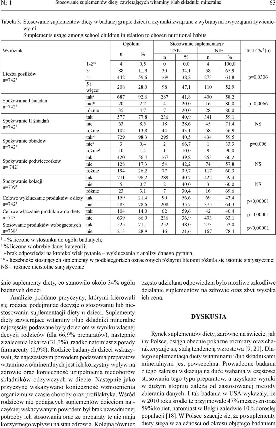 2 (p) Wyróżnik TAK NIE n % n % n % Ogółem 1 Stosowanie suplementacji 2 1-2 ab 4 0,5 0 0,0 4 100,0 Liczba posiłków 88 11,9 0 4,1 58 65,9 4 p=0,006 n=742 442 59,6 169 8,2 27 61,8 5 i 208 28,0 98 47,1