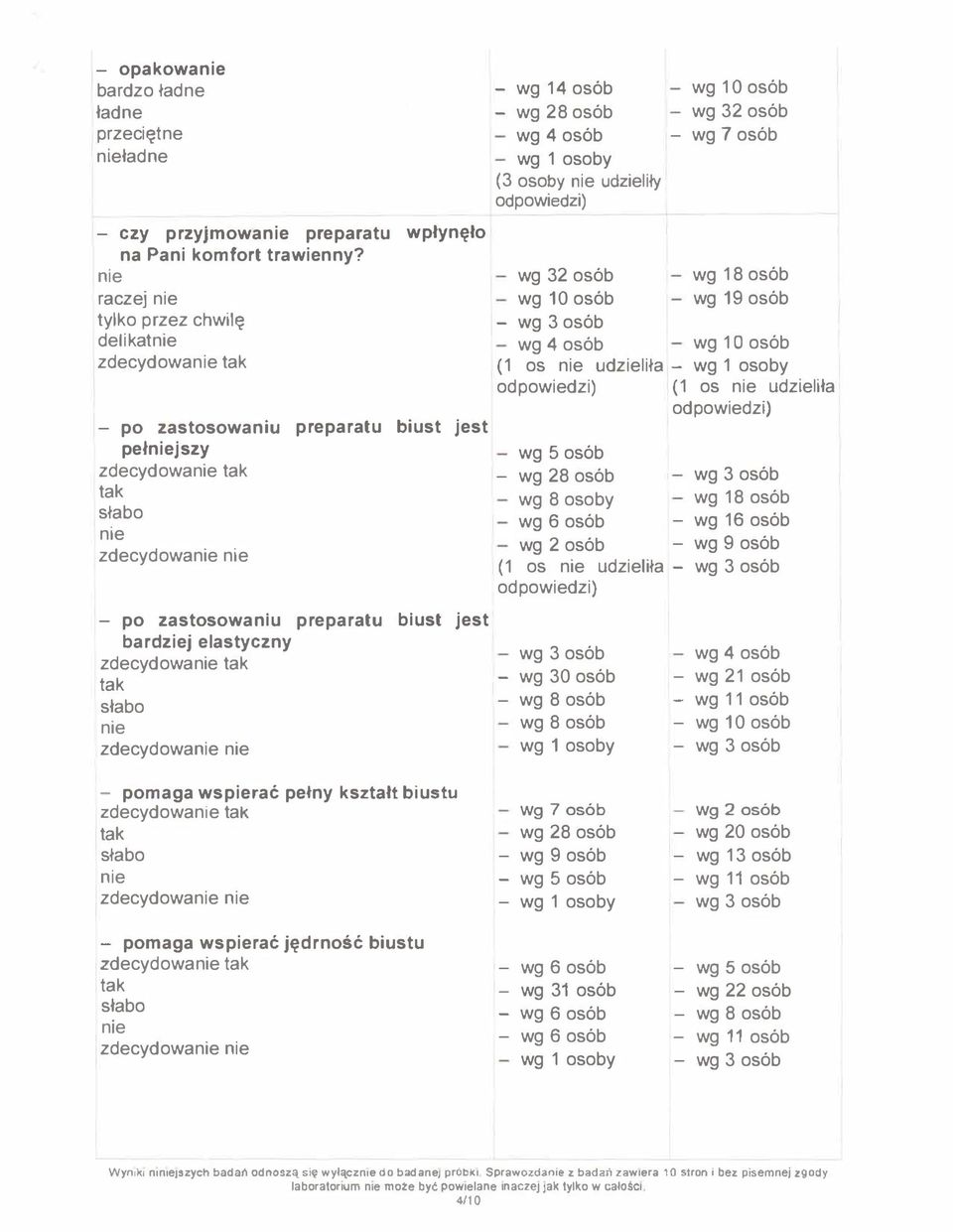 osób (1 os udzieliła - wg 5 osób (1 os udzieliła - wg 28 osób wg 3 osób wg 8 osoby wg 6 osób wg 2 osób wg 18 osób - wg 16 osób - wg 9 osób (1 os udzieliła - wg 3 osób - po zastosowaniu preparatu